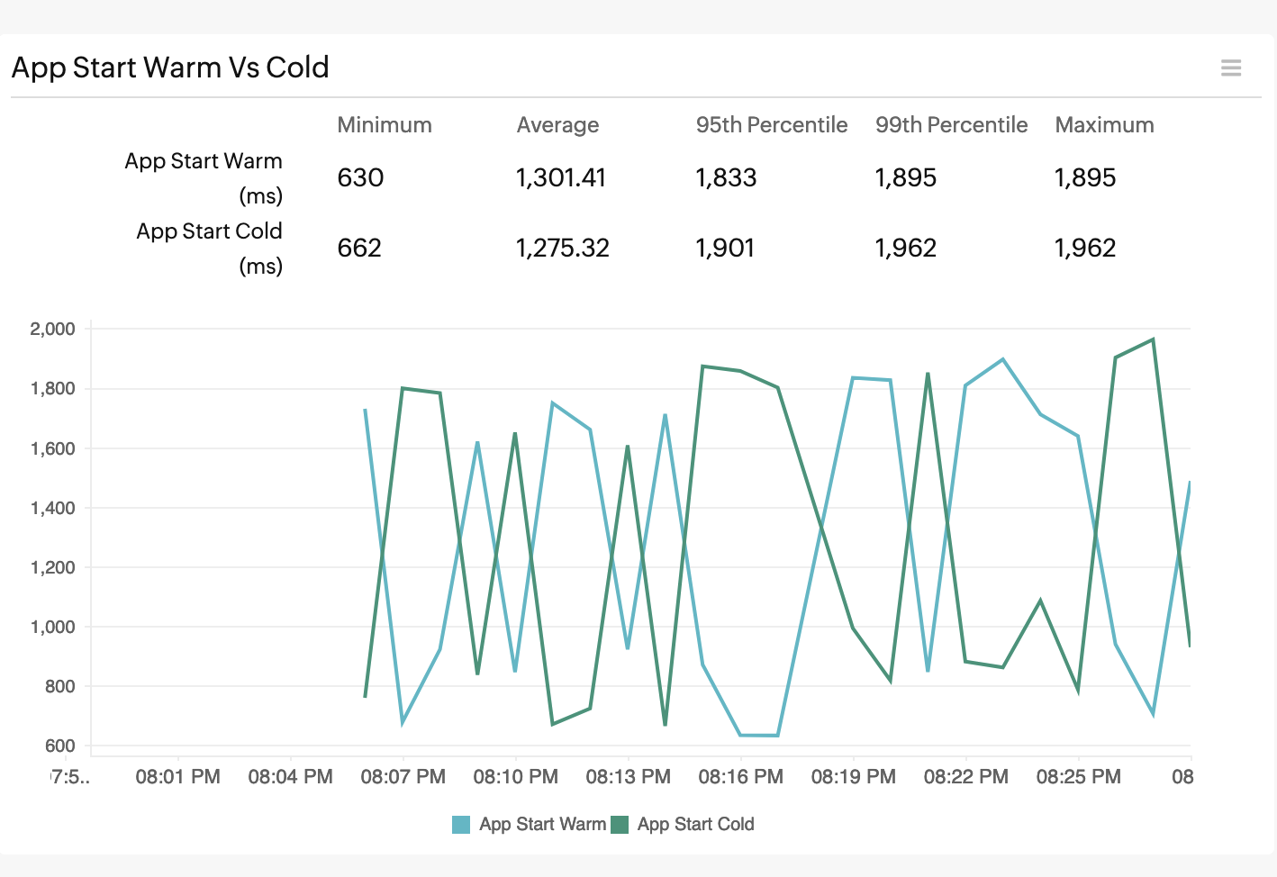 App Start Warm vs Cold graph