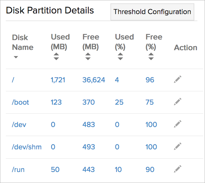 individual disk utilization