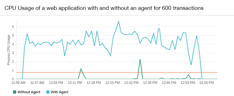 Timeline chart showing the impact on CPU usage