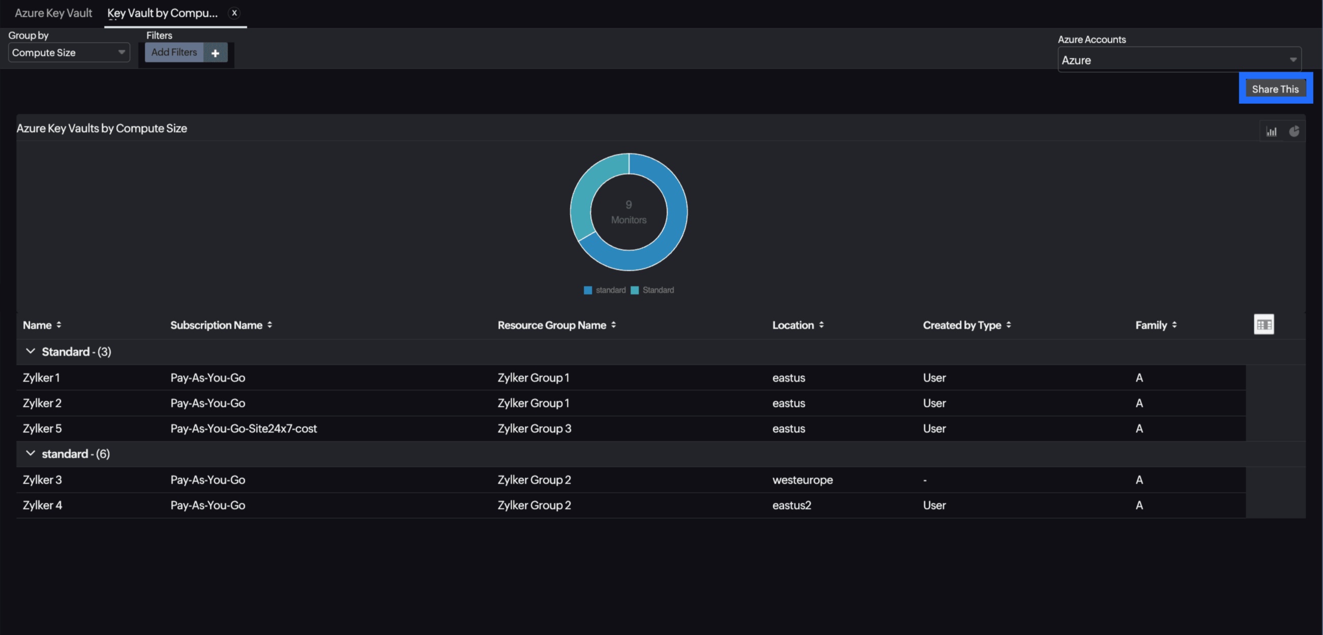 Key Vault Schedule Report