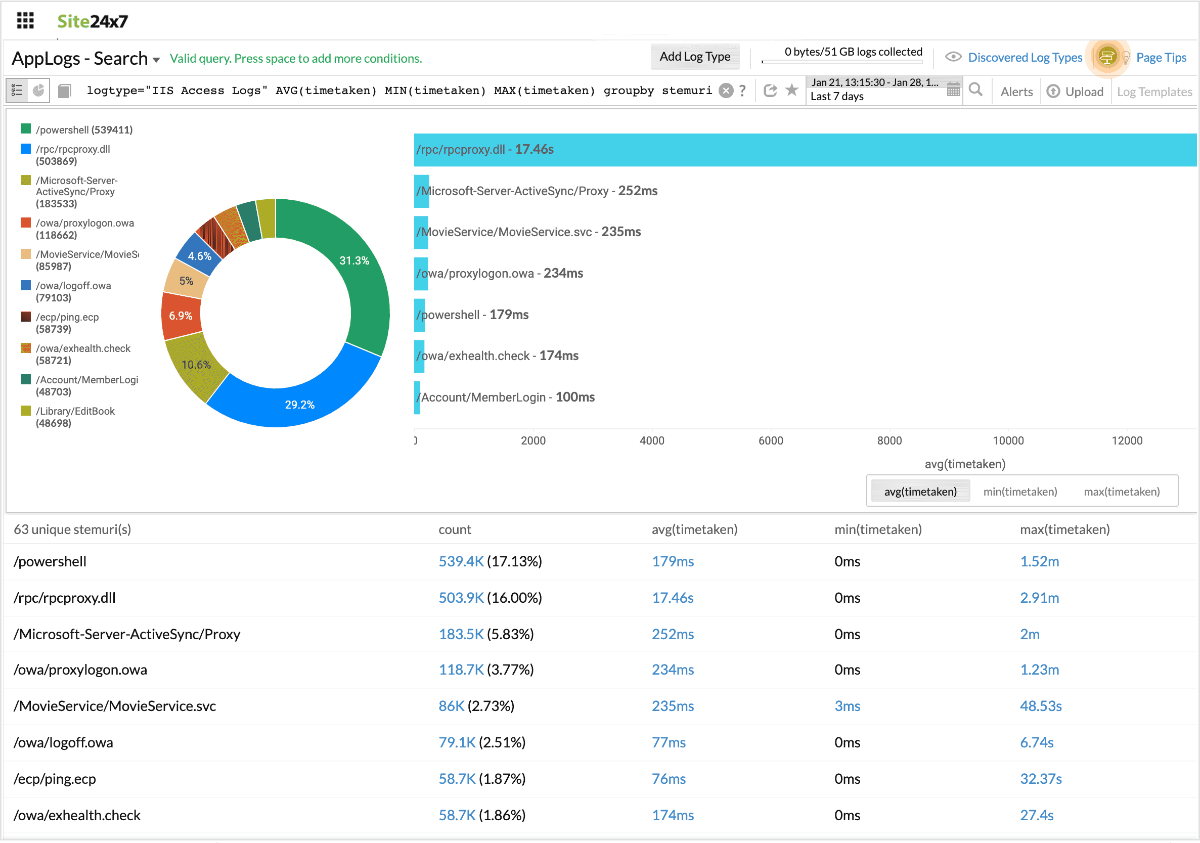 Aggregate grouoby query