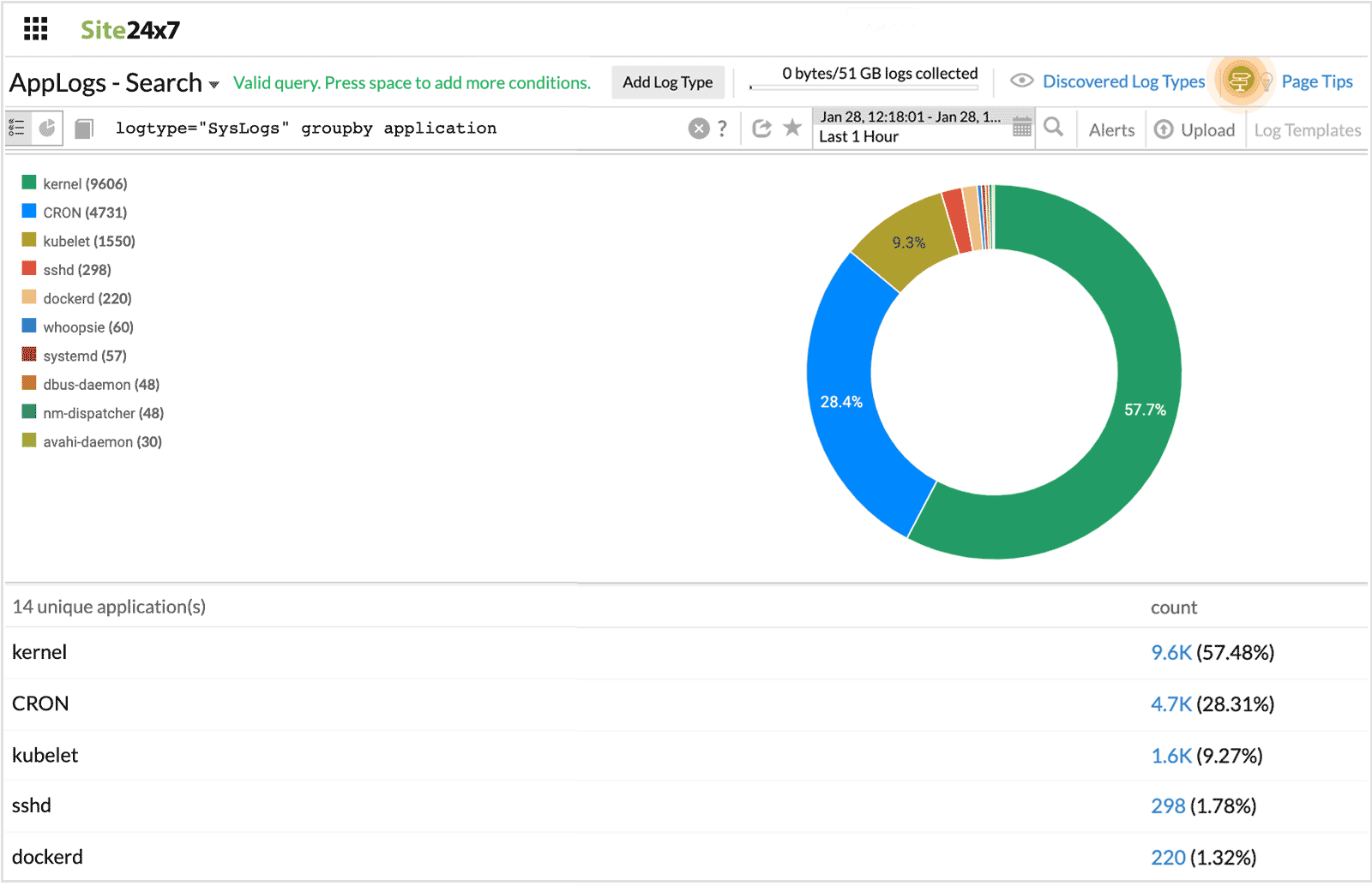 Groupby Query