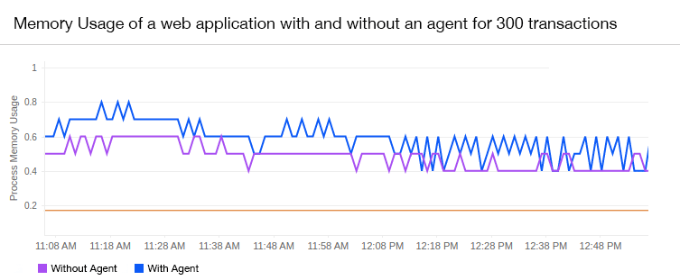 Timeline chart showing the impact on memory consumption