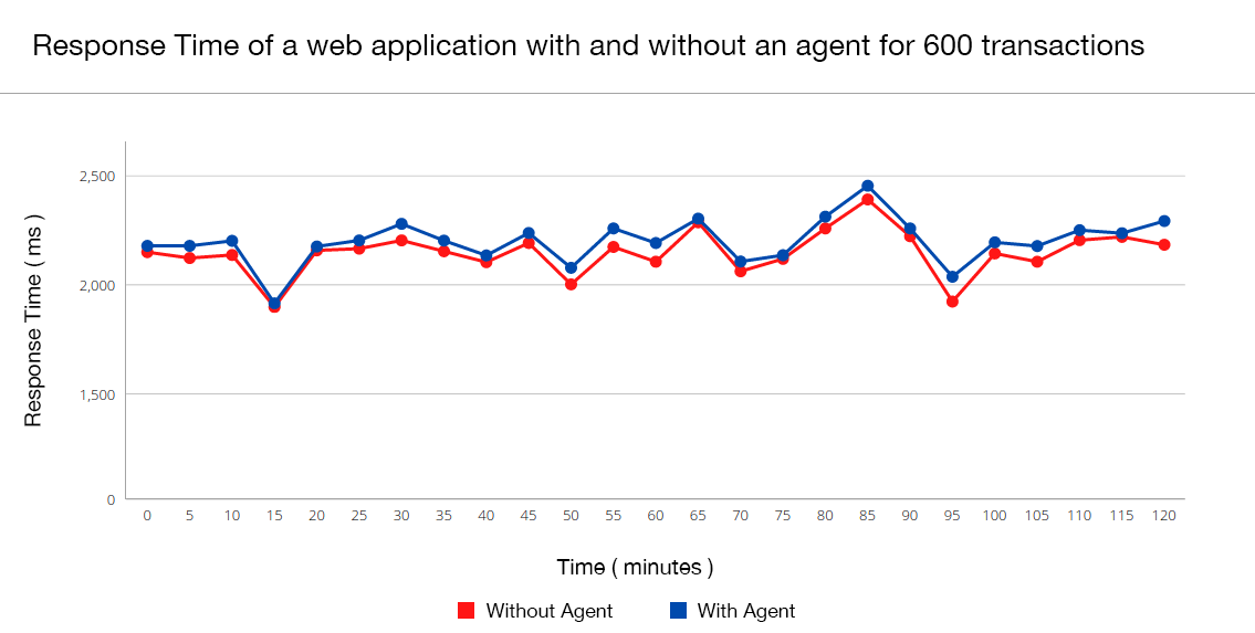 Timeline chart showing the impact on application's response time