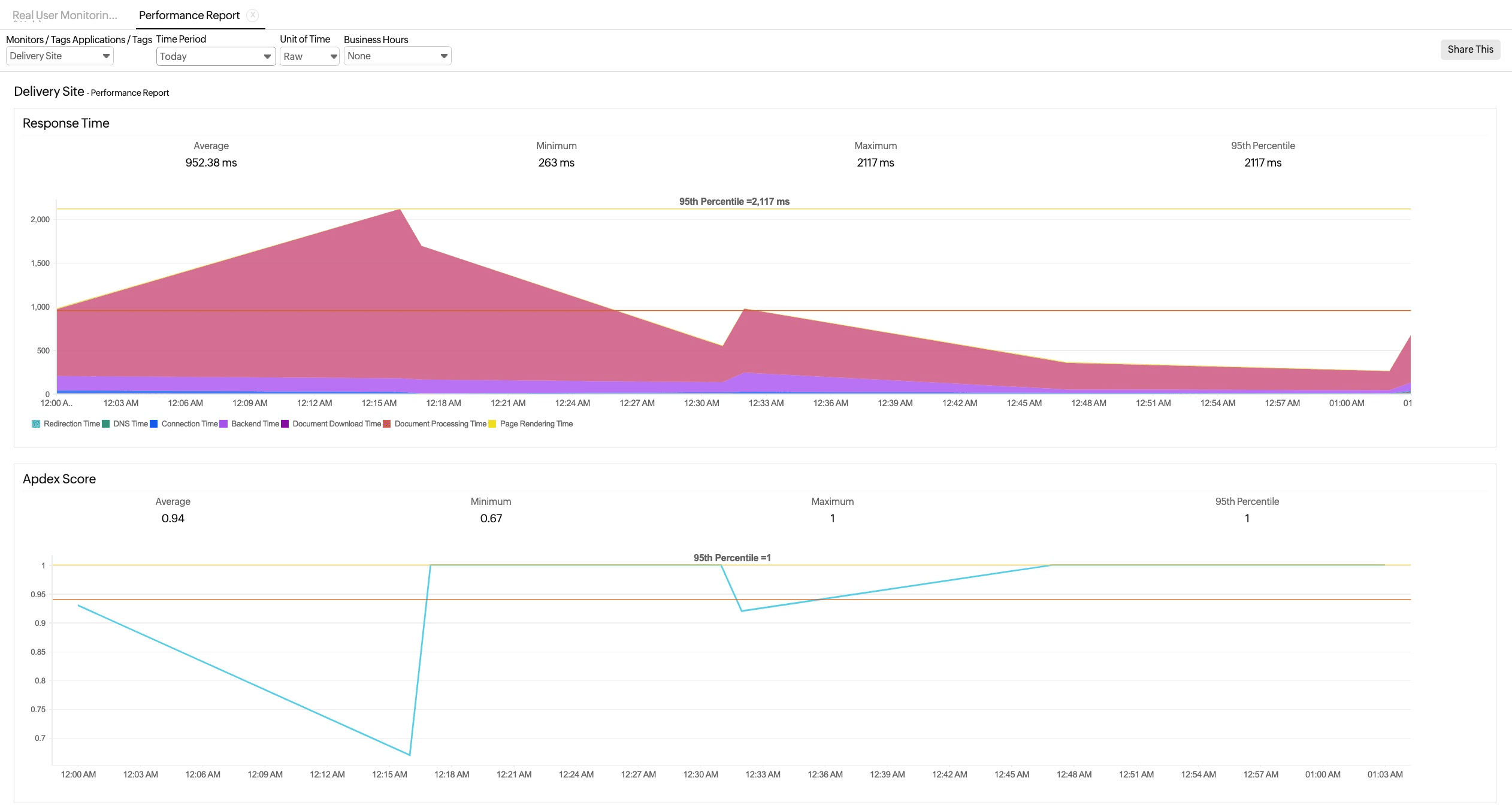 RUM Performance Report