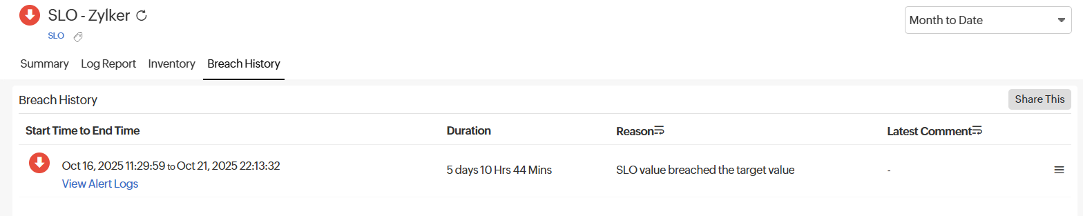 SLO Breach History SLO Breach History